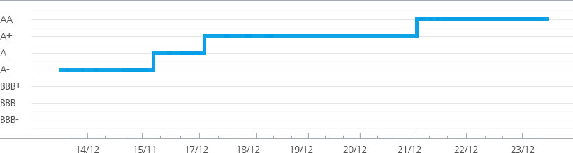 Progress of credit grade