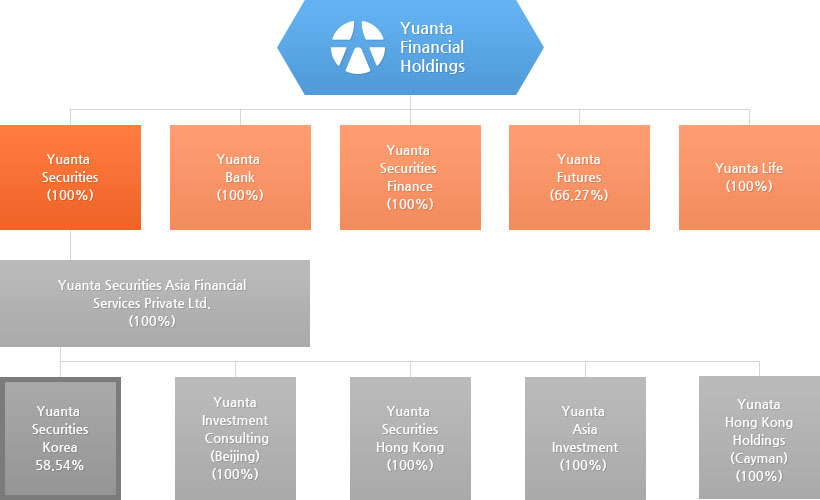 Yuanta Financial Holdings