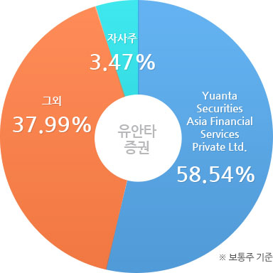 유안타증권: Yuanta Securities Asia Financial Services Limited 57.39%,그 외 39.14%, 자사주3.47% (*보통주 기준)