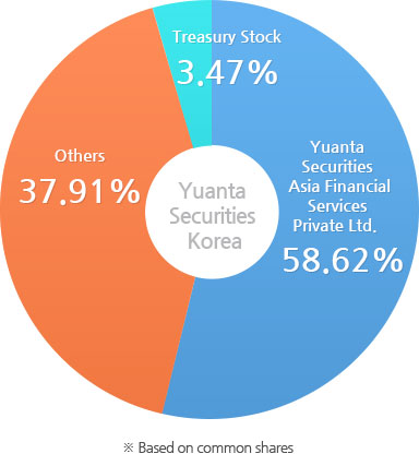 Yuanta Securities Korea: Yuanta Securities Asia Financial Services Limited 55.78%,Others 40.75%,Treasury shares 3.47% (*Based on common shares)